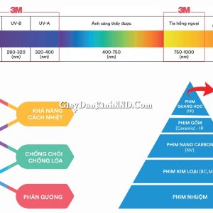 TIEU CHI DANH GIA PHIM CACH NHIET 3M CHINH HANG USA