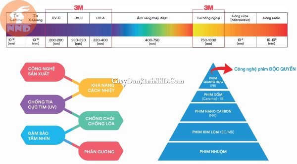 TIEU CHI DANH GIA PHIM CACH NHIET 3M CHINH HANG USA