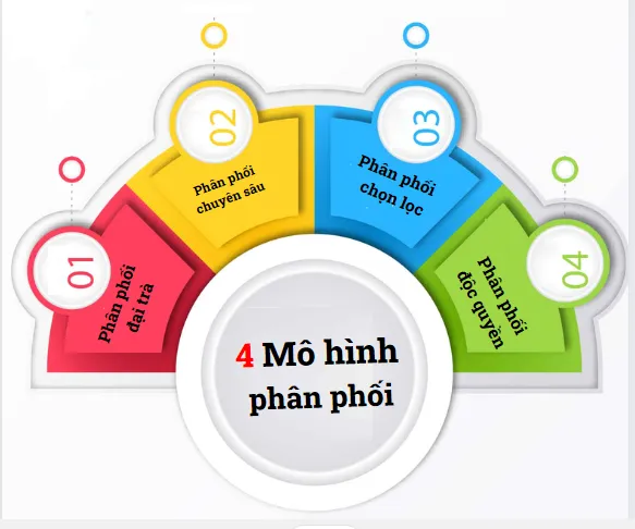 Phương pháp phân phối