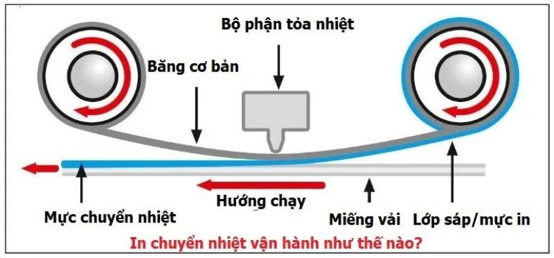 Quy trình in chuyển nhiệt